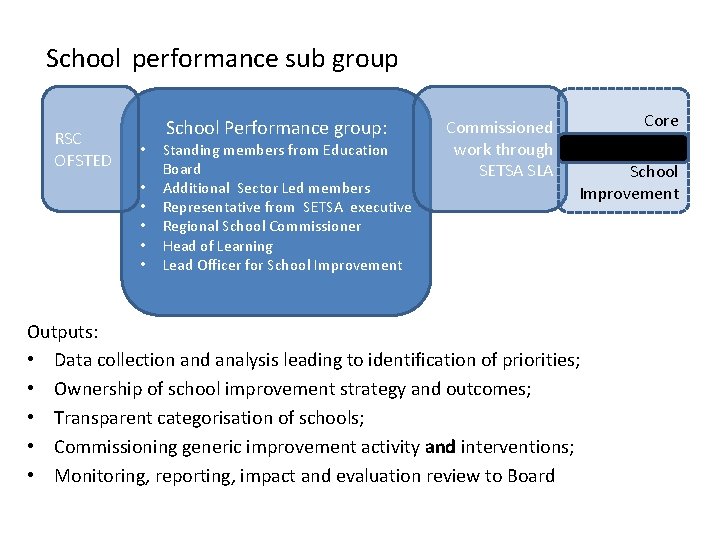 School performance sub group RSC OFSTED • • • School Performance group: Standing members