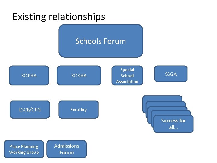 Existing relationships Schools Forum SOPHA LSCB/CPG Place Planning Working Group SOSHA Scrutiny Admissions Forum