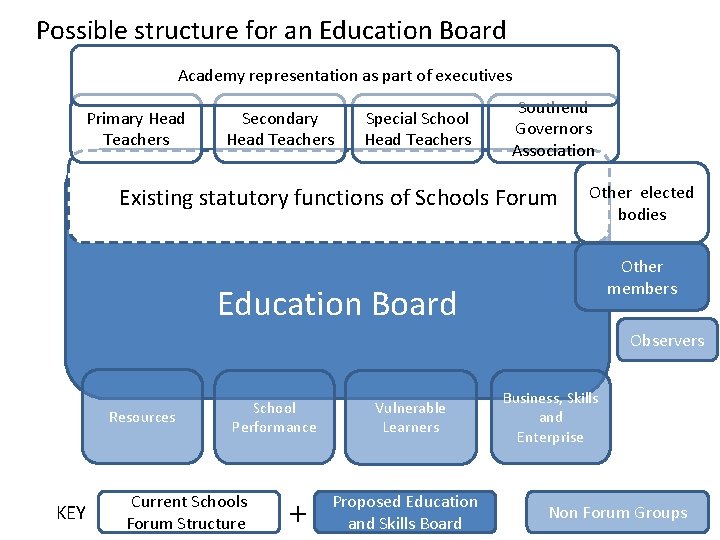 Possible structure for an Education Board Academy representation as part of executives Primary Head