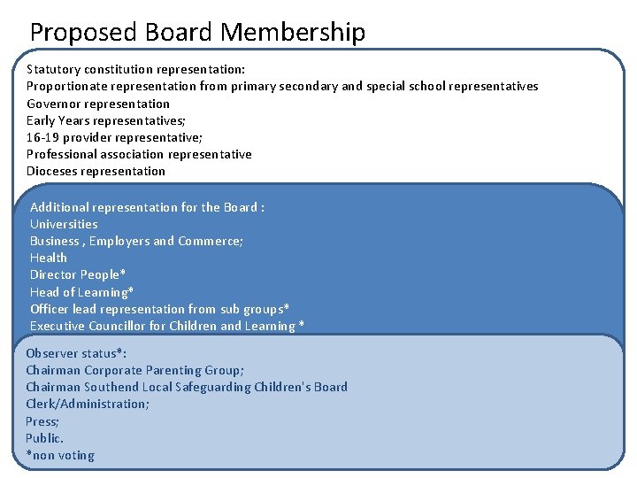 Proposed Board Membership Statutory constitution representation: Proportionate representation from primary secondary and special school