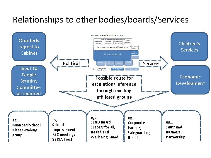 Relationships to other bodies/boards/Services Quarterly report to Cabinet Input to People Scrutiny Committee as