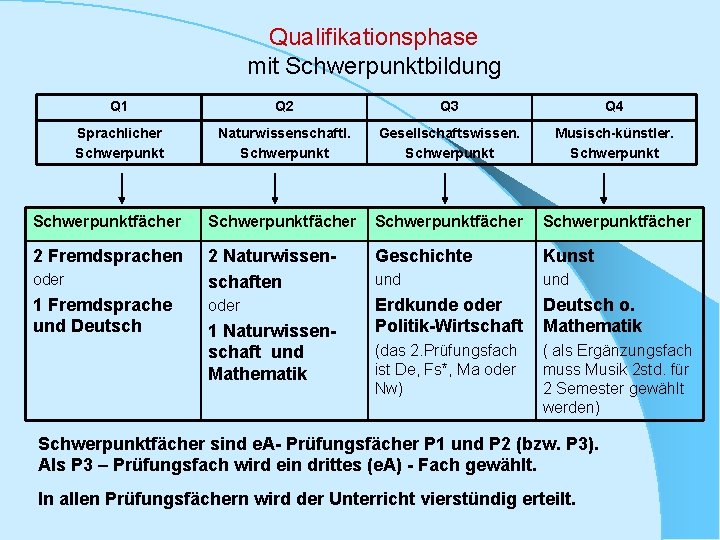 Qualifikationsphase mit Schwerpunktbildung Q 1 Q 2 Q 3 Q 4 Sprachlicher Schwerpunkt Naturwissenschaftl.