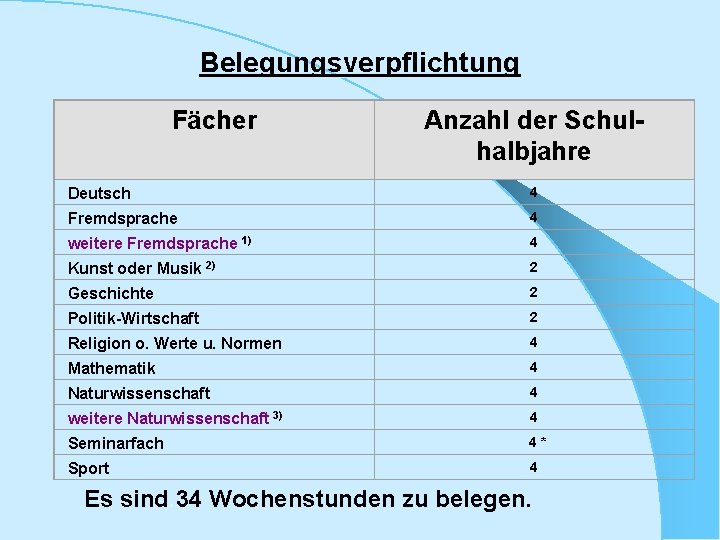 Belegungsverpflichtung Fächer Anzahl der Schulhalbjahre Deutsch 4 Fremdsprache 4 weitere Fremdsprache 1) 4 Kunst