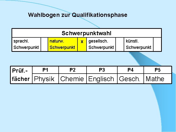 Wahlbogen zur Qualifikationsphase Schwerpunktwahl sprachl. Schwerpunkt naturw. Schwerpunkt P 1 Prüf. fächer Physik P