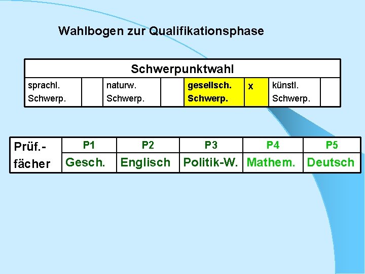 Wahlbogen zur Qualifikationsphase Schwerpunktwahl sprachl. Schwerp. Prüf. fächer naturw. Schwerp. P 1 Gesch. P