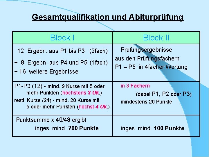 Gesamtqualifikation und Abiturprüfung Block II 12 Ergebn. aus P 1 bis P 3 (2