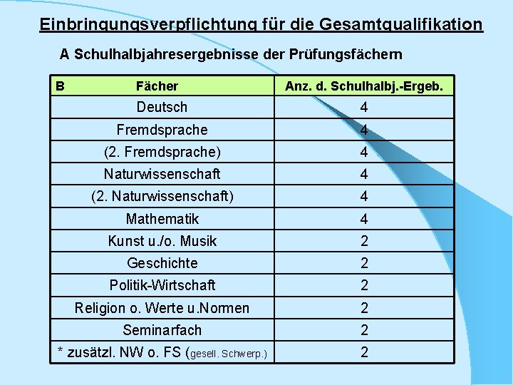 Einbringungsverpflichtung für die Gesamtqualifikation A Schulhalbjahresergebnisse der Prüfungsfächern B Fächer Anz. d. Schulhalbj. -Ergeb.