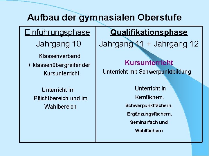 Aufbau der gymnasialen Oberstufe Einführungsphase Jahrgang 10 Klassenverband + klassenübergreifender Kursunterricht Unterricht im Pflichtbereich