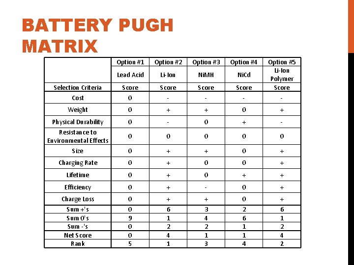 BATTERY PUGH MATRIX Option #1 Option #2 Option #3 Option #4 Lead Acid Li-Ion