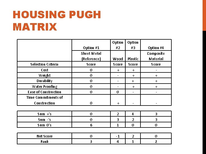 HOUSING PUGH MATRIX Wood Score + - - - 0 Plastic Score + +