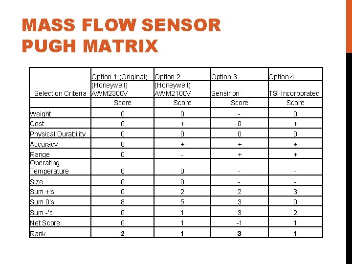 MASS FLOW SENSOR PUGH MATRIX Option 1 (Original) (Honeywell) Selection Criteria AWM 2300 V