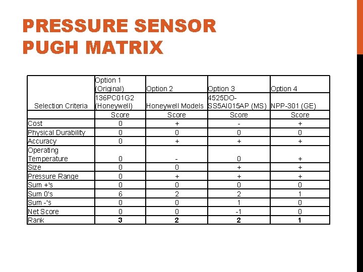 PRESSURE SENSOR PUGH MATRIX Selection Criteria Cost Physical Durability Accuracy Operating Temperature Size Pressure