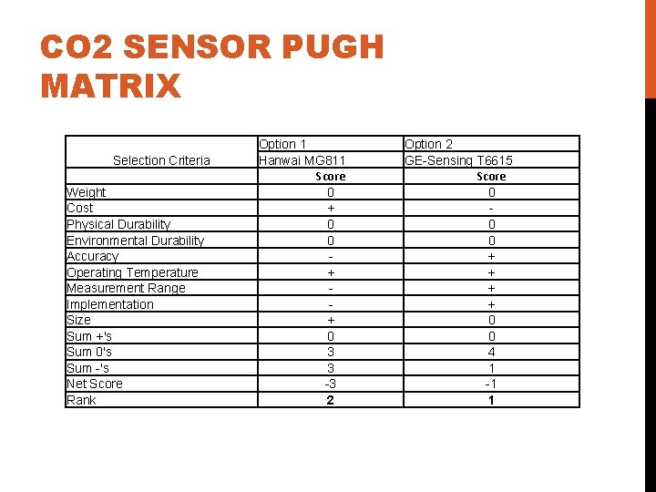 CO 2 SENSOR PUGH MATRIX Selection Criteria Weight Cost Physical Durability Environmental Durability Accuracy