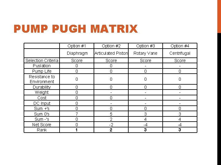 PUMP PUGH MATRIX Option #1 Option #2 Option #3 Option #4 Diaphragm Articulated Piston