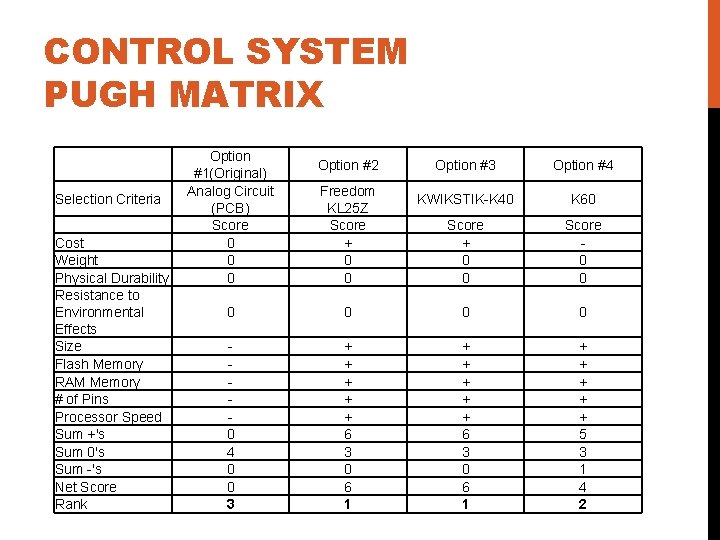 CONTROL SYSTEM PUGH MATRIX Selection Criteria Cost Weight Physical Durability Resistance to Environmental Effects