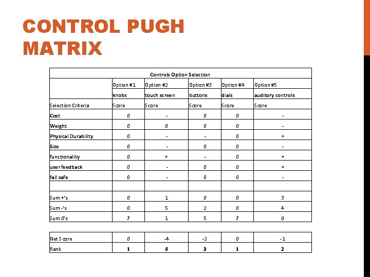 CONTROL PUGH MATRIX Controls Option Selection Option #1 Option #2 Option #3 Option #4