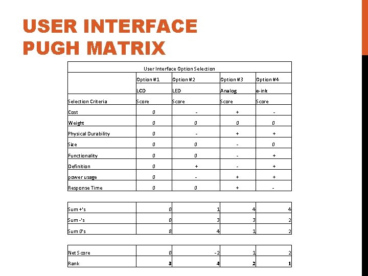 USER INTERFACE PUGH MATRIX User Interface Option Selection Option #1 Option #2 Option #3