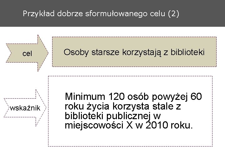 Przykład dobrze sformułowanego celu (2) cel Osoby starsze korzystają z biblioteki wskaźnik Minimum 120