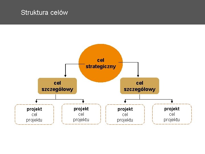 Struktura celów cel strategiczny cel szczegółowy projekt cel projektu 