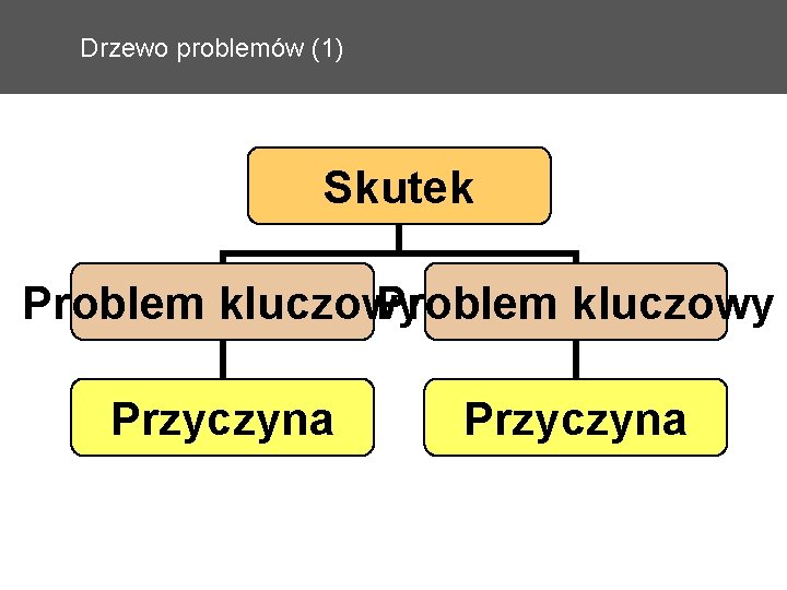 Drzewo problemów (1) Skutek Problem kluczowy Przyczyna 