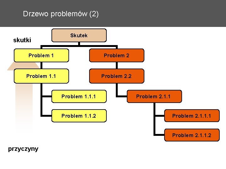 Drzewo problemów (2) skutki Skutek Problem 1 Problem 2 Problem 1. 1 Problem 2.