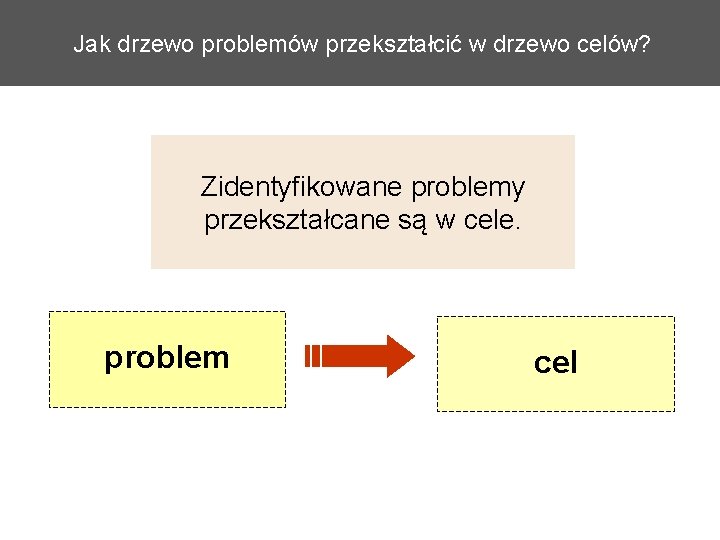 Jak drzewo problemów przekształcić w drzewo celów? Zidentyfikowane problemy przekształcane są w cele. problem