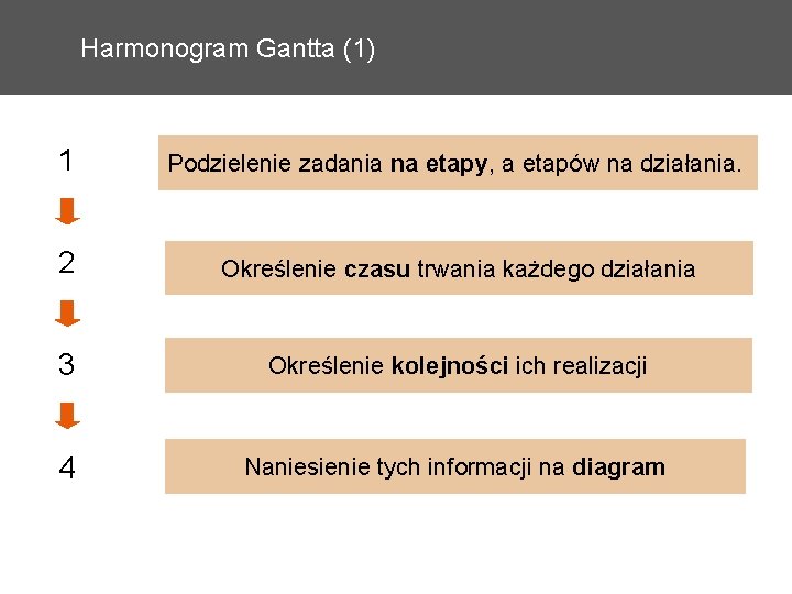 Harmonogram Gantta (1) 1 Podzielenie zadania na etapy, a etapów na działania. 2 Określenie