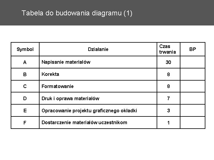 Tabela do budowania diagramu (1) Symbol Działanie Czas trwania A Napisanie materiałów 30 B