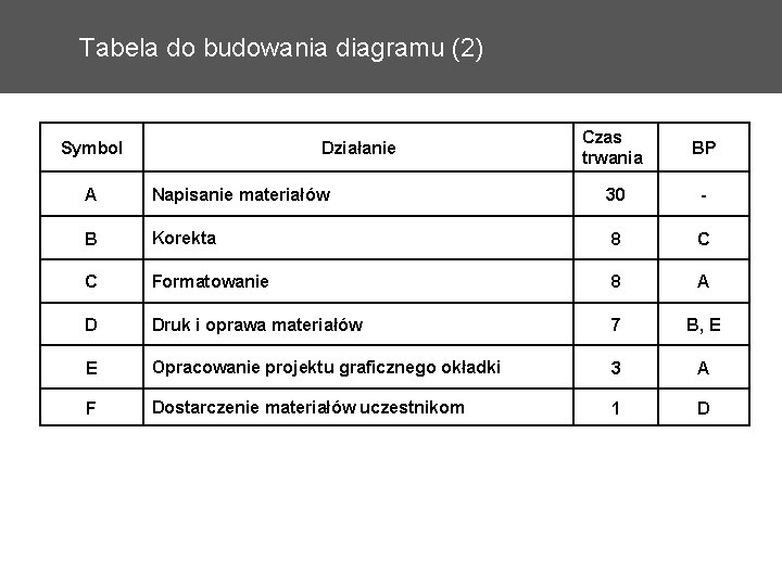 Tabela do budowania diagramu (2) Symbol Działanie Czas trwania BP A Napisanie materiałów 30