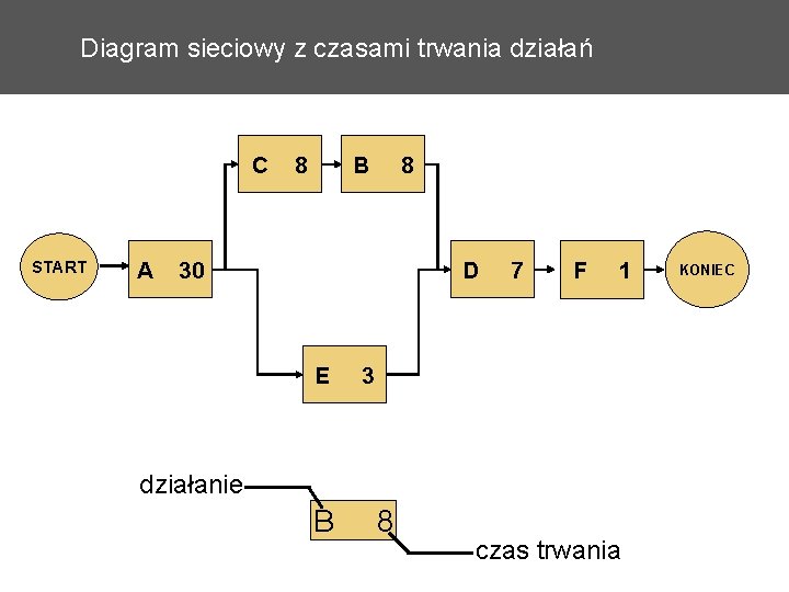 Diagram sieciowy z czasami trwania działań C START A 8 B 8 30 D