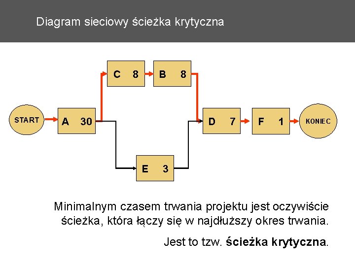 Diagram sieciowy ścieżka krytyczna C START A 8 B 30 8 D E 7