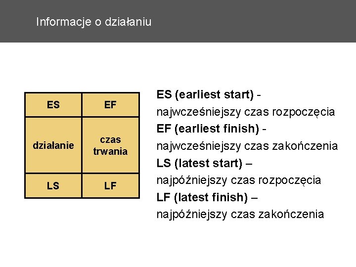 Informacje o działaniu ES EF działanie czas trwania LS LF ES (earliest start) najwcześniejszy