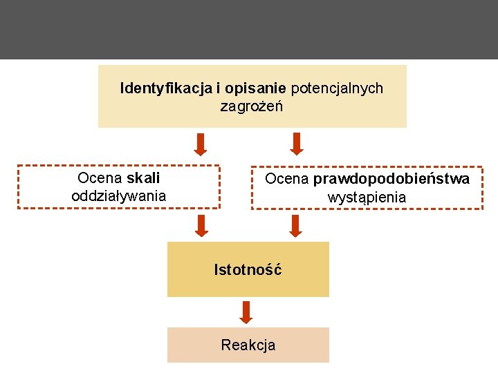 Identyfikacja i opisanie potencjalnych zagrożeń Ocena skali oddziaływania Ocena prawdopodobieństwa wystąpienia Istotność Reakcja 