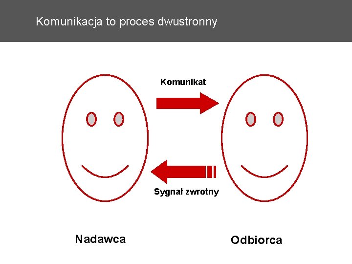 Komunikacja to proces dwustronny Komunikat Sygnał zwrotny Nadawca Odbiorca 