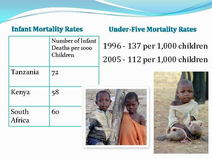 Infant Mortality Rates Number of Infant Deaths per 1000 Children Tanzania 72 Kenya 58