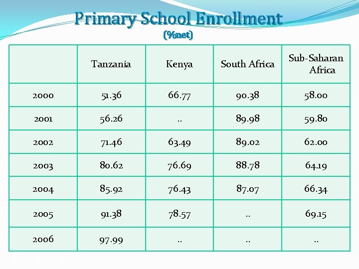 Primary School Enrollment (%net) Tanzania Kenya South Africa Sub-Saharan Africa 2000 51. 36 66.