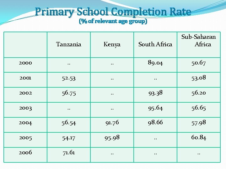 Primary School Completion Rate (% of relevant age group) Tanzania Kenya South Africa Sub-Saharan