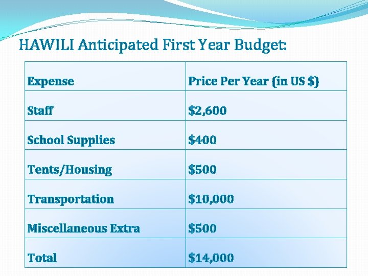 HAWILI Anticipated First Year Budget: Expense Price Per Year (in US $) Staff $2,