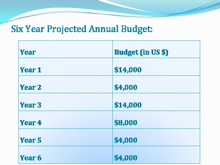 Six Year Projected Annual Budget: Year Budget (in US $) Year 1 $14, 000