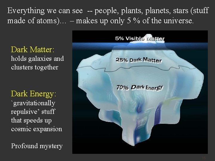 Everything we can see -- people, plants, planets, stars (stuff made of atoms)… –