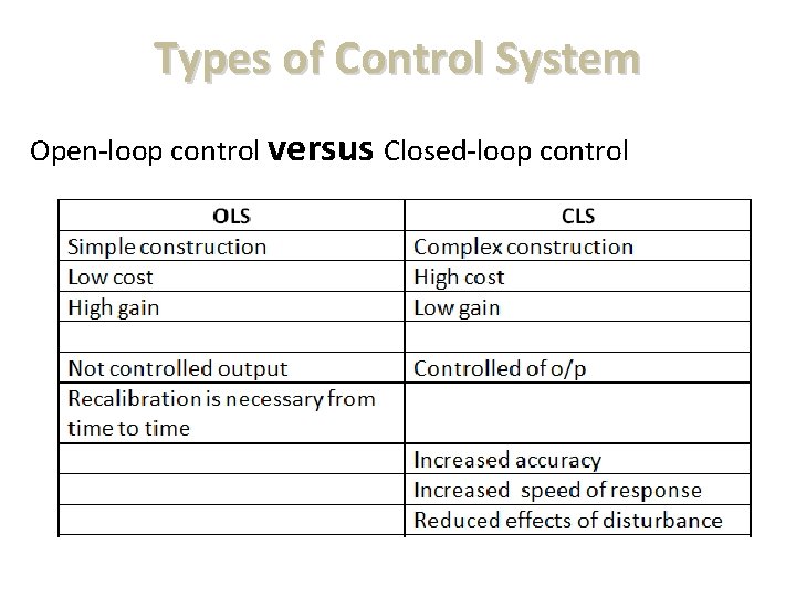Types of Control System Open-loop control versus Closed-loop control 