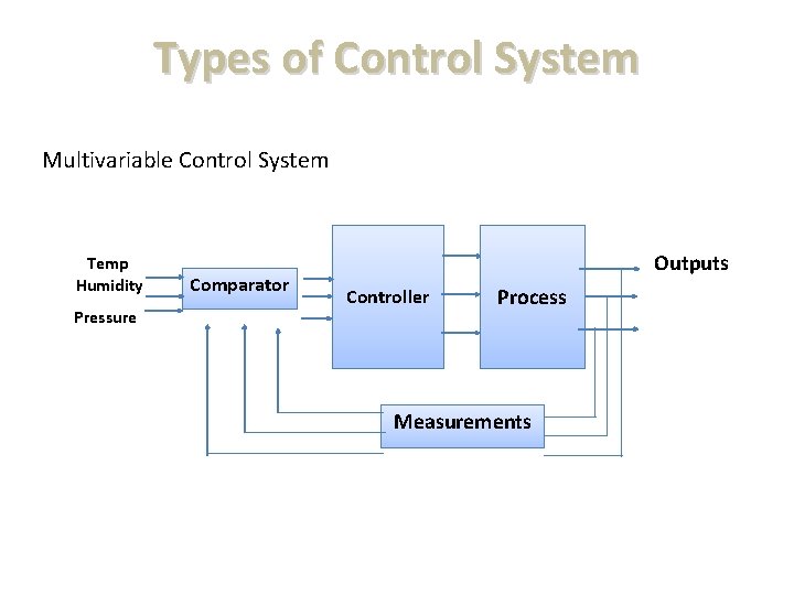 Types of Control System Multivariable Control System Temp Humidity Pressure Comparator Outputs Controller Process