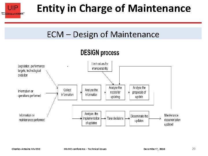 Entity in Charge of Maintenance ECM – Design of Maintenance Charles-Antoine RIVIERE MVME conference