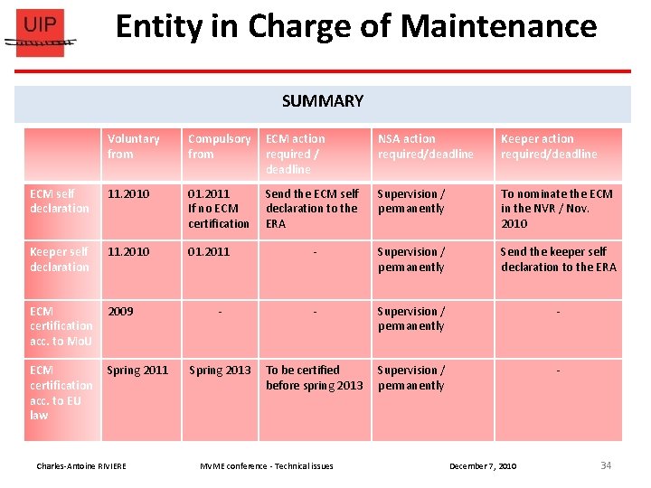 Entity in Charge of Maintenance SUMMARY Voluntary from Compulsory from ECM action required /