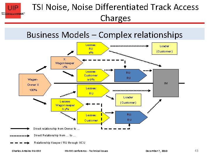 TSI Noise, Noise Differentiated Track Access Charges Business Models – Complex relationships Lessee: RU