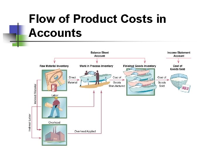 Flow of Product Costs in Accounts 