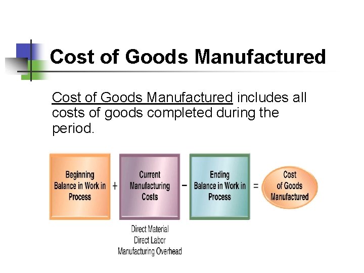 Cost of Goods Manufactured includes all costs of goods completed during the period. 