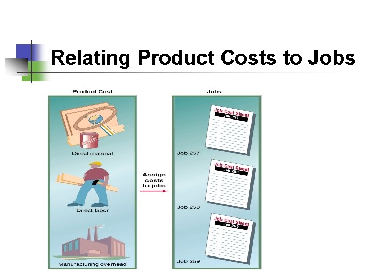 Relating Product Costs to Jobs 