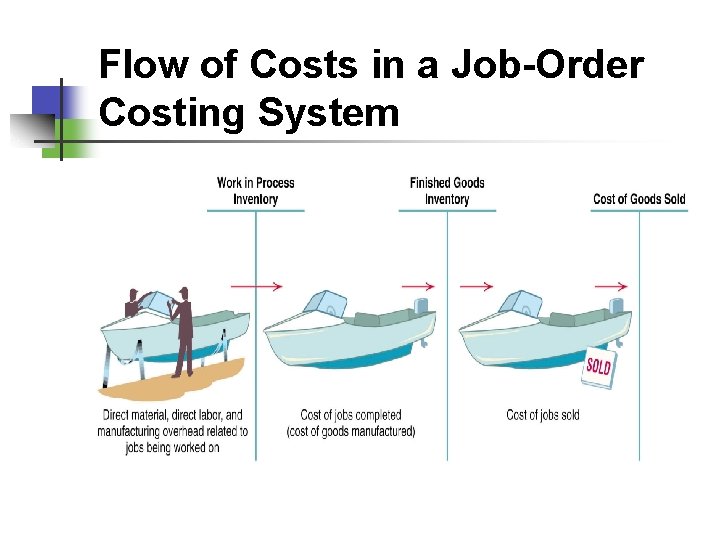 Flow of Costs in a Job-Order Costing System 