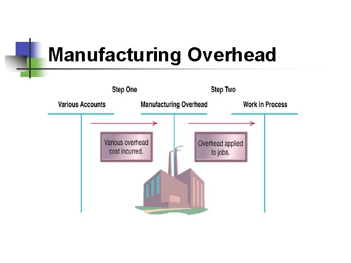 Manufacturing Overhead 